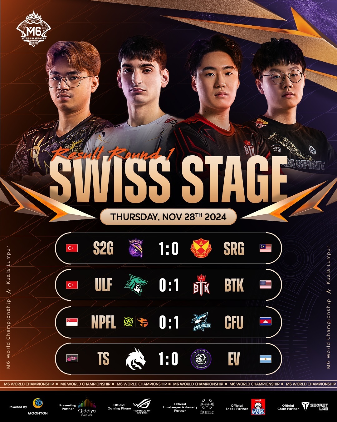 It didn't take long for M6 to produce an upset. As a matter of fact, it happened in the very first match of the Swiss Stage.