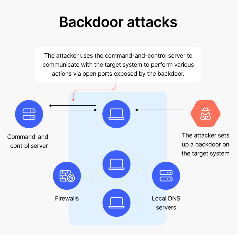 How does a backdoor attack work?